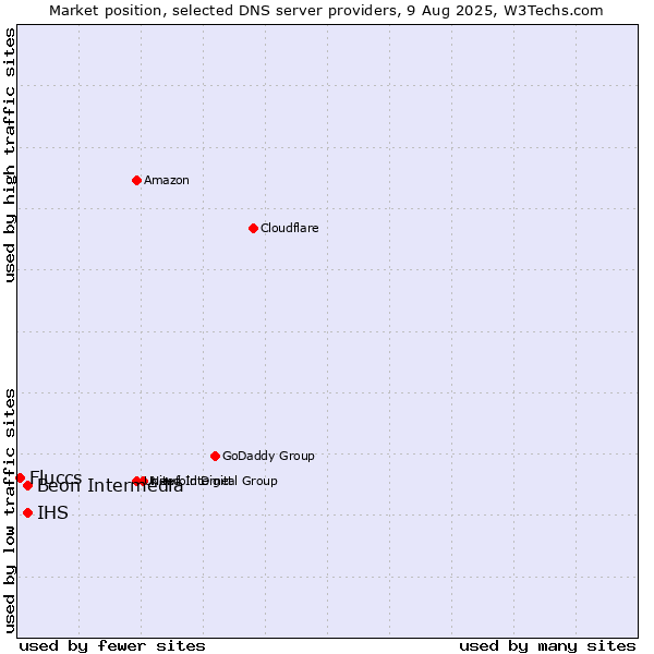 Market position of IHS vs. Beon Intermedia vs. Fluccs