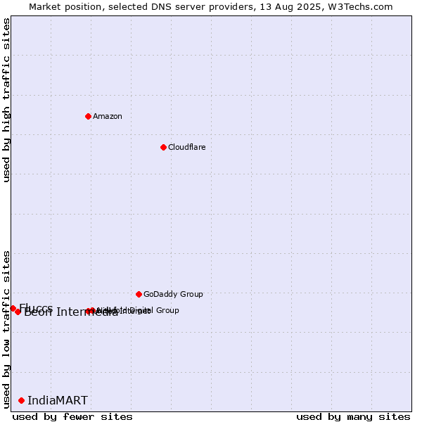 Market position of IndiaMART vs. Beon Intermedia vs. Fluccs