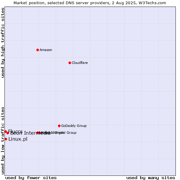 Market position of Beon Intermedia vs. Linux.pl vs. Fluccs