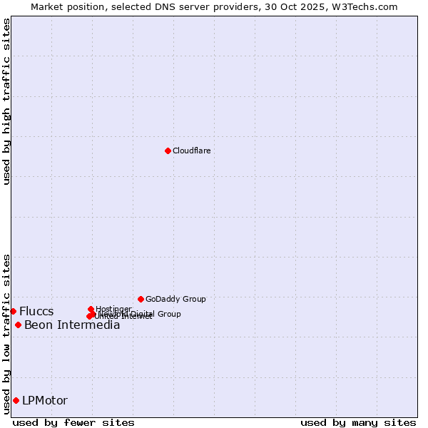 Market position of Beon Intermedia vs. LPMotor vs. Fluccs