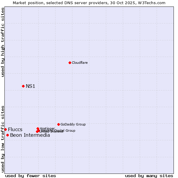 Market position of NS1 vs. Beon Intermedia vs. Fluccs