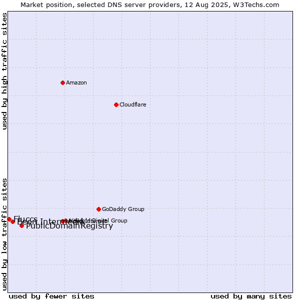 Market position of PublicDomainRegistry vs. Beon Intermedia vs. Fluccs