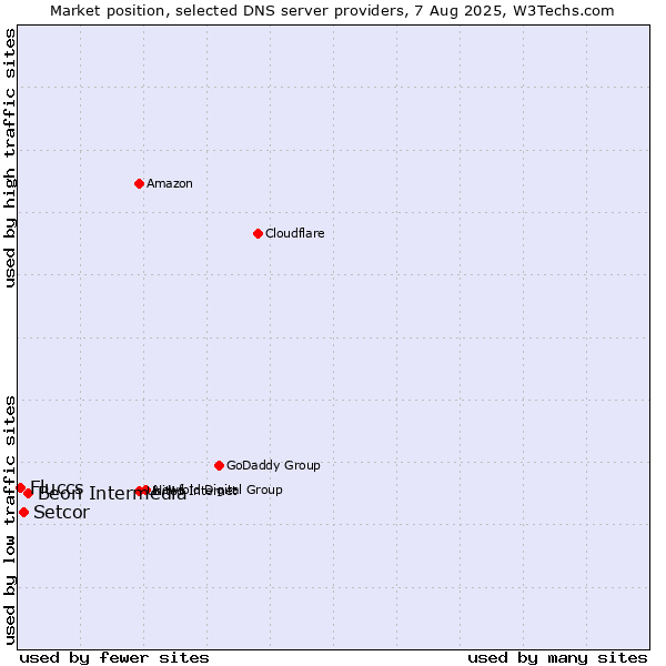 Market position of Beon Intermedia vs. Setcor vs. Fluccs