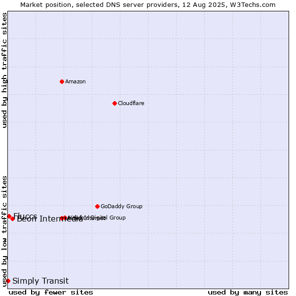 Market position of Beon Intermedia vs. Fluccs vs. Simply Transit