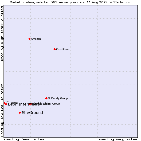 Market position of SiteGround vs. Beon Intermedia vs. Fluccs
