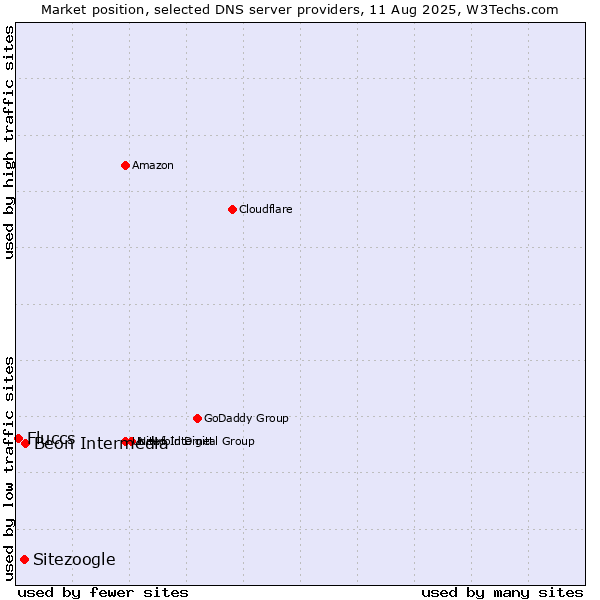 Market position of Beon Intermedia vs. Sitezoogle vs. Fluccs
