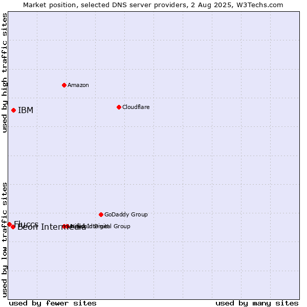 Market position of IBM vs. Beon Intermedia vs. Fluccs