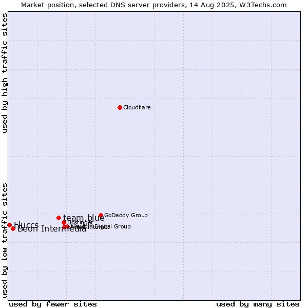 Market position of team.blue vs. Beon Intermedia vs. Fluccs