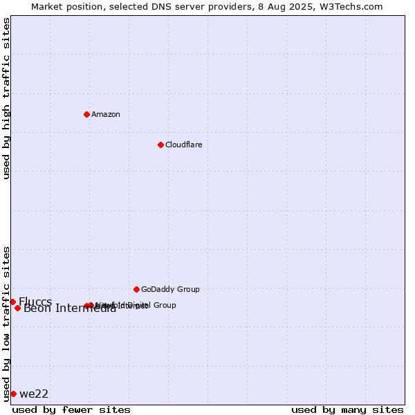 Market position of Beon Intermedia vs. we22 vs. Fluccs
