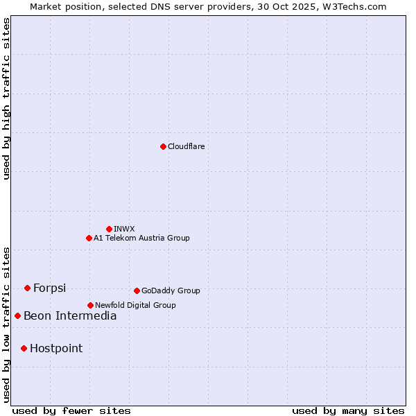Market position of Forpsi vs. Hostpoint vs. Beon Intermedia
