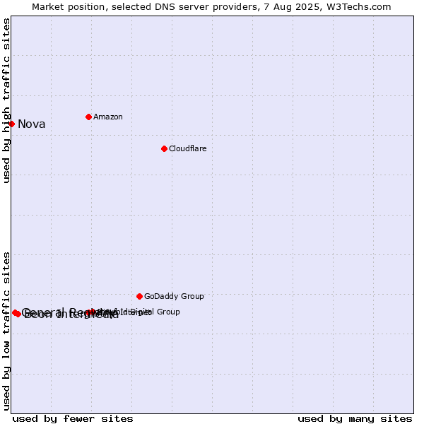 Market position of Beon Intermedia vs. General Registry vs. Nova
