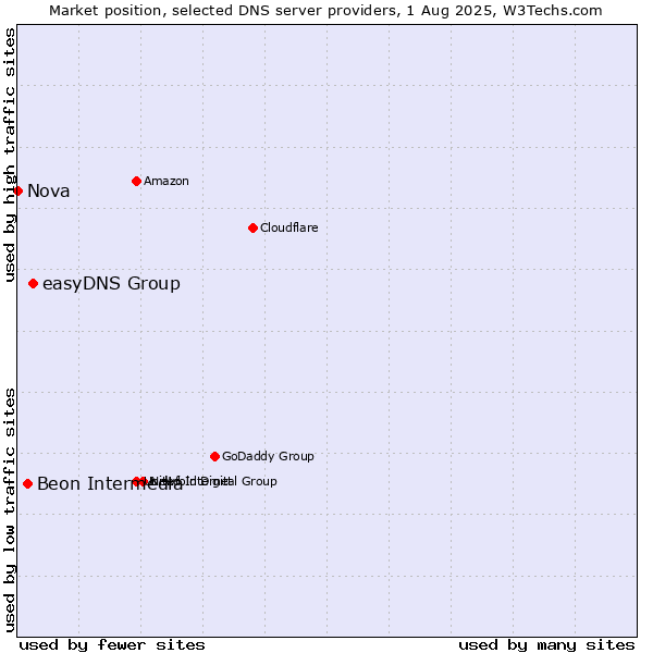 Market position of easyDNS Group vs. Beon Intermedia vs. Nova