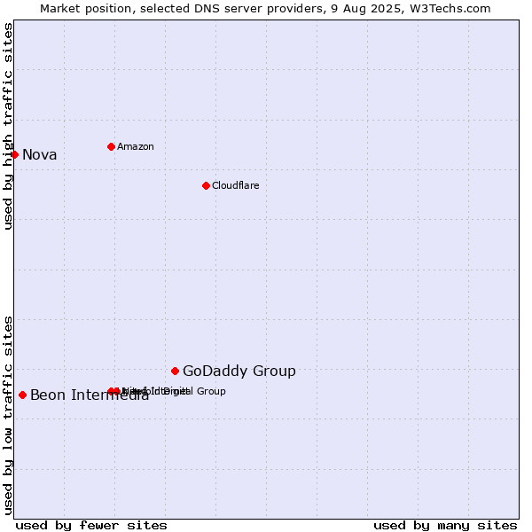 Market position of GoDaddy Group vs. Beon Intermedia vs. Nova