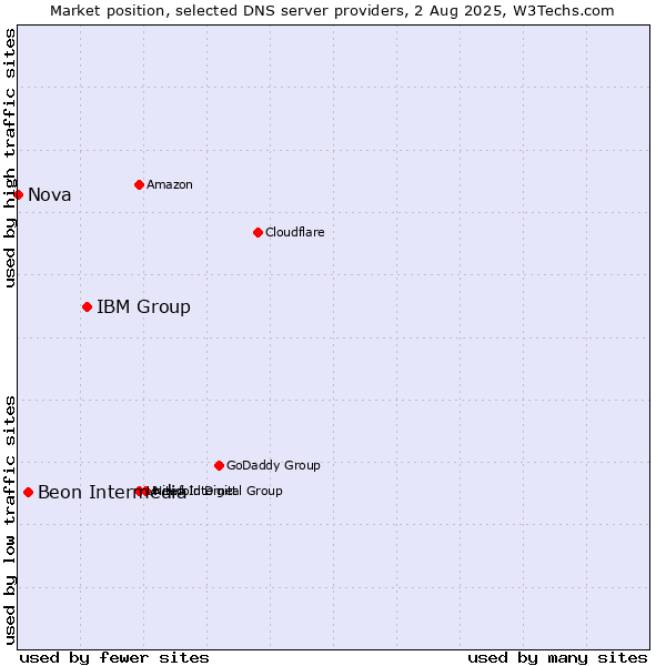 Market position of IBM Group vs. Beon Intermedia vs. Nova