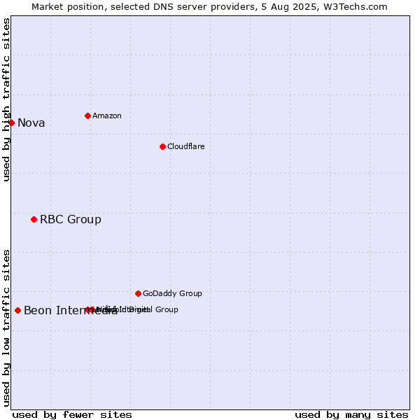 Market position of RBC Group vs. Beon Intermedia vs. Nova