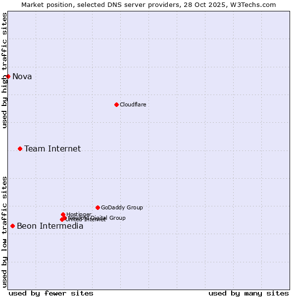 Market position of Team Internet vs. Beon Intermedia vs. Nova