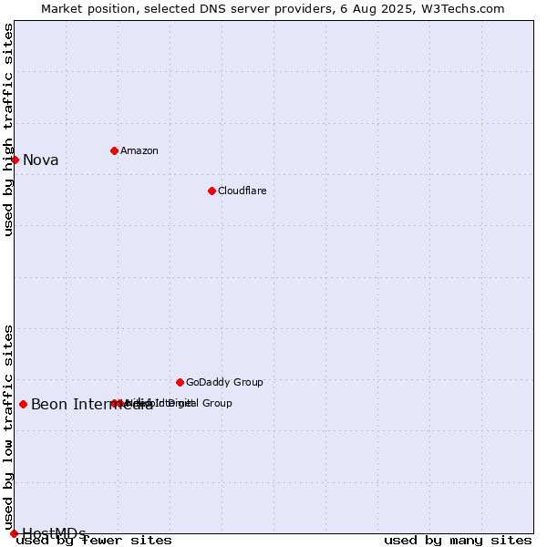 Market position of Beon Intermedia vs. Nova vs. HostMDs