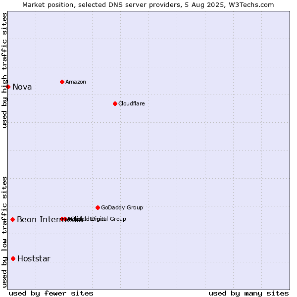 Market position of Hoststar vs. Beon Intermedia vs. Nova