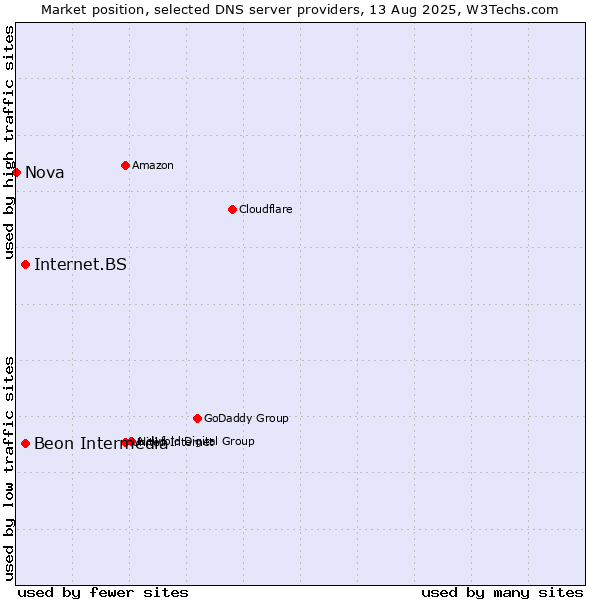 Market position of Internet.BS vs. Beon Intermedia vs. Nova