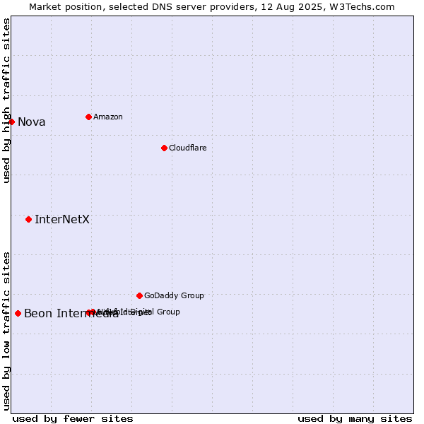 Market position of InterNetX vs. Beon Intermedia vs. Nova