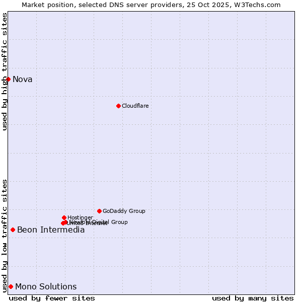 Market position of Beon Intermedia vs. Mono Solutions vs. Nova