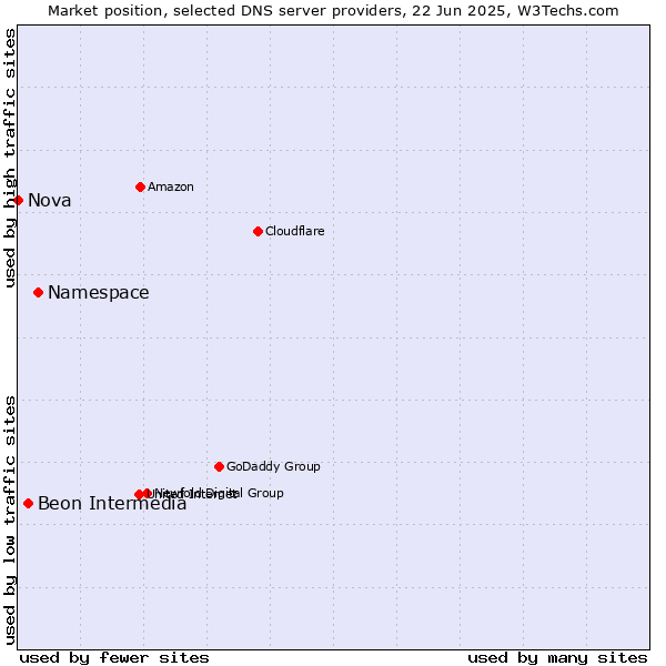 Market position of Namespace vs. Beon Intermedia vs. Nova