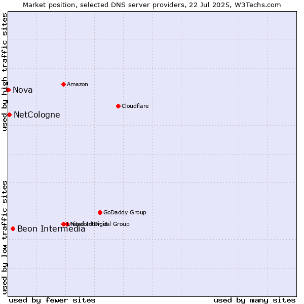 Market position of Beon Intermedia vs. NetCologne vs. Nova