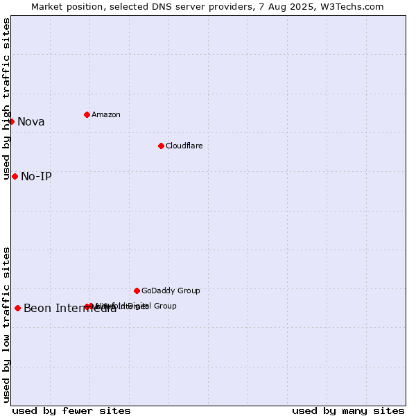 Market position of Beon Intermedia vs. No-IP vs. Nova