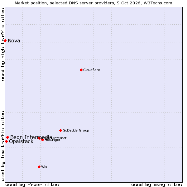 Market position of Beon Intermedia vs. Opalstack vs. Nova