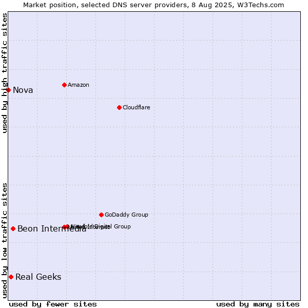 Market position of Beon Intermedia vs. Real Geeks vs. Nova
