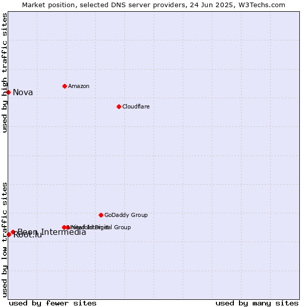 Market position of Beon Intermedia vs. Root.lu vs. Nova