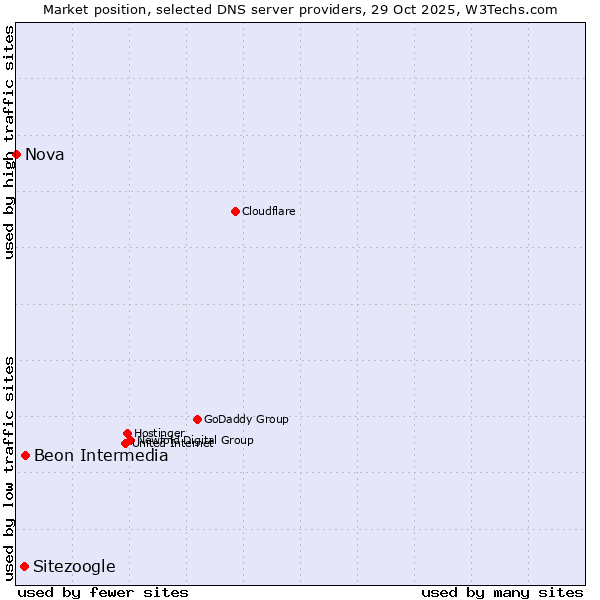Market position of Beon Intermedia vs. Sitezoogle vs. Nova