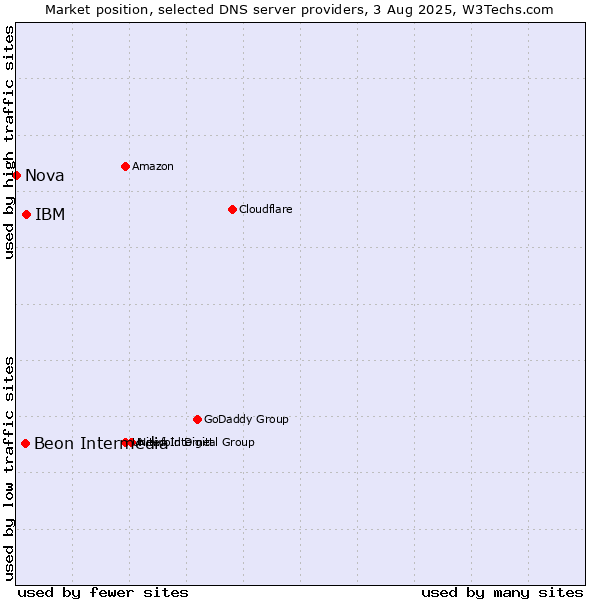 Market position of IBM vs. Beon Intermedia vs. Nova