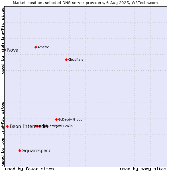 Market position of Squarespace vs. Beon Intermedia vs. Nova