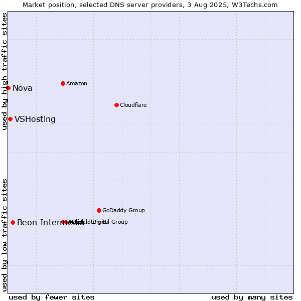 Market position of Beon Intermedia vs. VSHosting vs. Nova