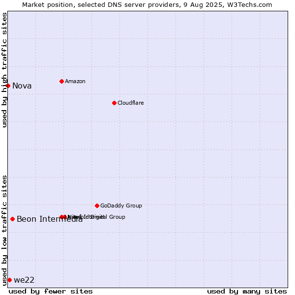 Market position of Beon Intermedia vs. we22 vs. Nova