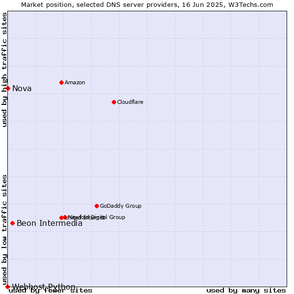 Market position of Beon Intermedia vs. Nova vs. Webhost Python