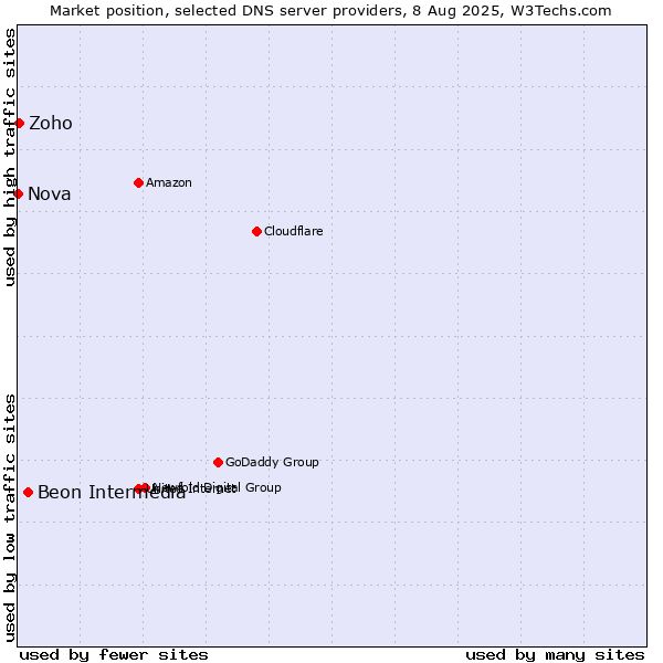 Market position of Beon Intermedia vs. Zoho vs. Nova