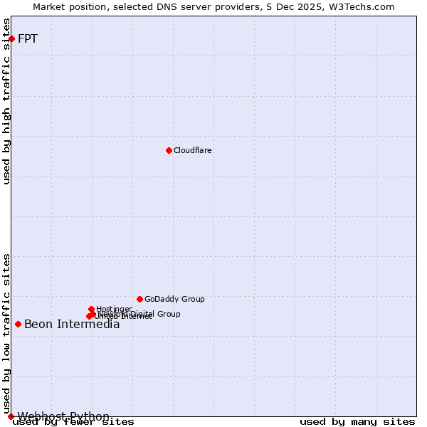 Market position of Beon Intermedia vs. FPT vs. Webhost Python