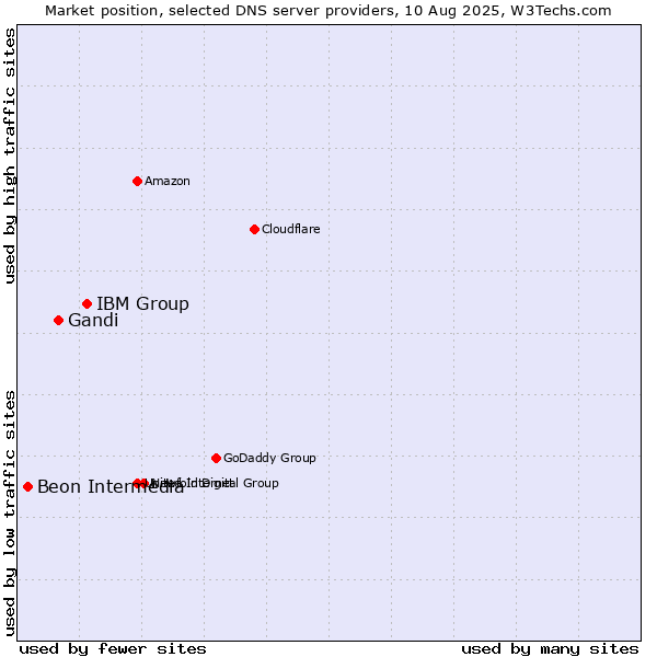 Market position of IBM Group vs. Gandi vs. Beon Intermedia