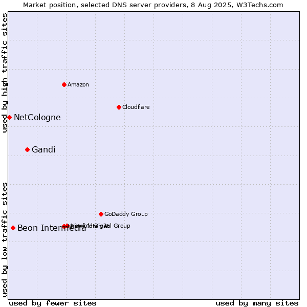 Market position of Gandi vs. Beon Intermedia vs. NetCologne