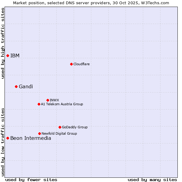 Market position of Gandi vs. IBM vs. Beon Intermedia