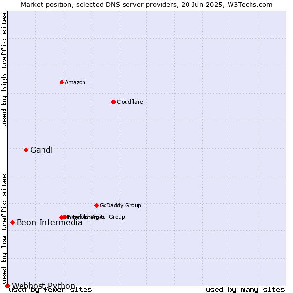 Market position of Gandi vs. Beon Intermedia vs. Webhost Python