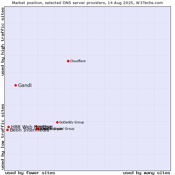 Market position of Gandi vs. H88 Web Hosting vs. Beon Intermedia