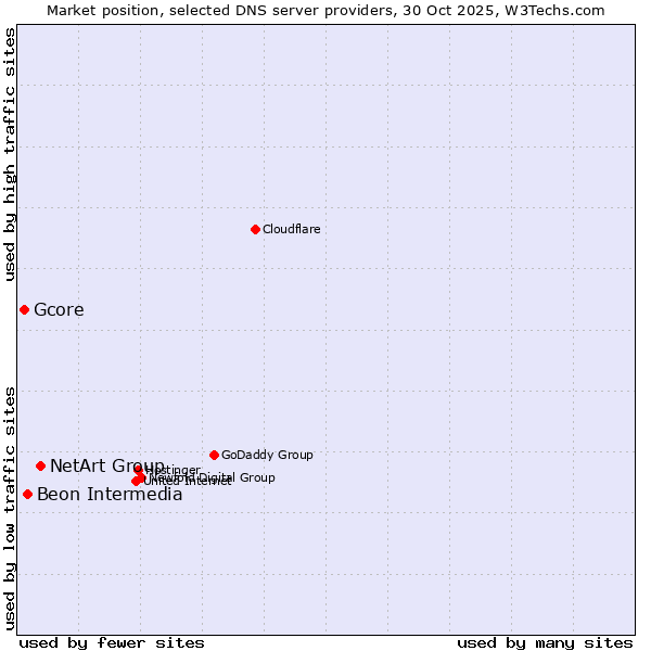 Market position of NetArt Group vs. Beon Intermedia vs. Gcore
