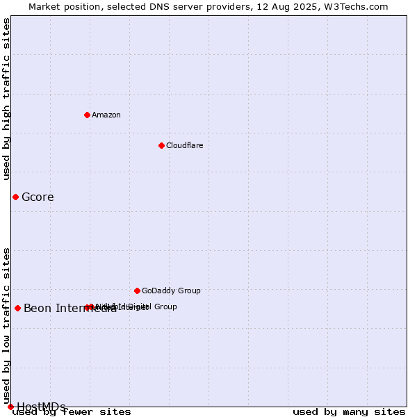 Market position of Beon Intermedia vs. Gcore vs. HostMDs
