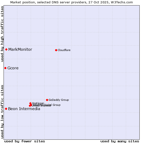Market position of MarkMonitor vs. Beon Intermedia vs. Gcore