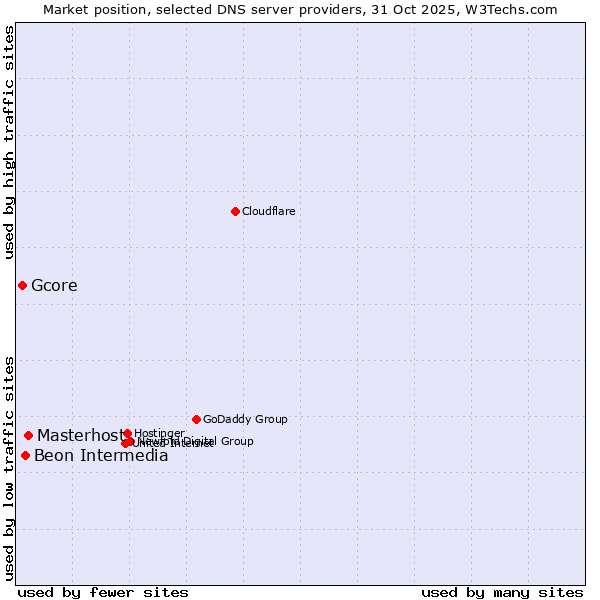 Market position of Masterhost vs. Beon Intermedia vs. Gcore