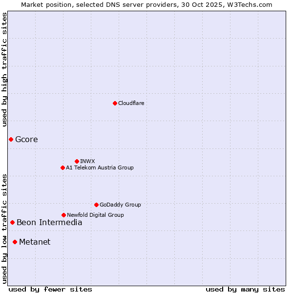 Market position of Metanet vs. Beon Intermedia vs. Gcore