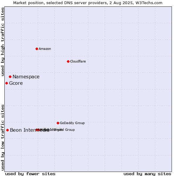 Market position of Namespace vs. Beon Intermedia vs. Gcore